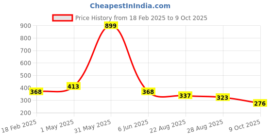 myntra.com ALAMOS Men Solid Baseball Cap alamos Price History Graph from 18 Feb 2025 to 9 Oct 2025