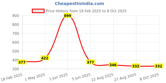 myntra.com ALAMOS Men Solid Baseball Cap alamos Price History Graph from 18 Feb 2025 to 8 Oct 2025