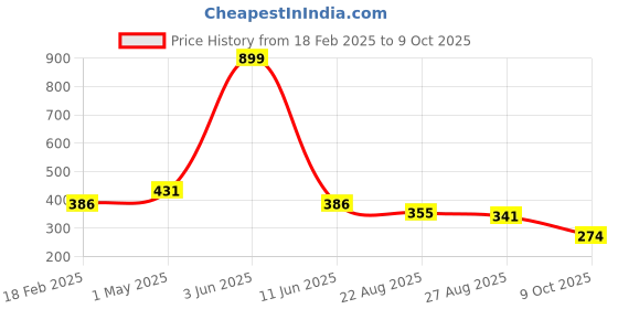 myntra.com ALAMOS Men Solid Baseball Cap alamos Price History Graph from 18 Feb 2025 to 8 Oct 2025