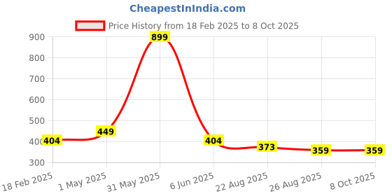 myntra.com ALAMOS Men Solid Baseball Cap alamos Price History Graph from 18 Feb 2025 to 8 Oct 2025