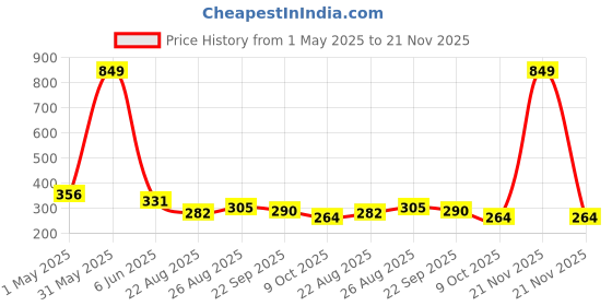 myntra.com ALAMOS Men Yellow Baseball Cap alamos Price History Graph from 1 May 2025 to 21 Nov 2025