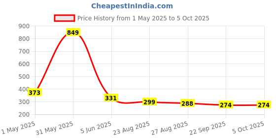 myntra.com Alamos Patch Maroon Baseball Cap alamos Price History Graph from 1 May 2025 to 5 Oct 2025