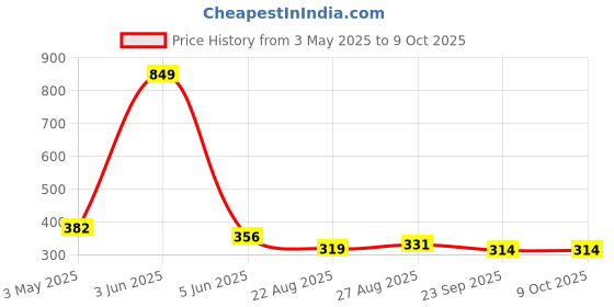 myntra.com Alamos Patch Self Design Baseball Cap alamos Price History Graph from 3 May 2025 to 9 Oct 2025