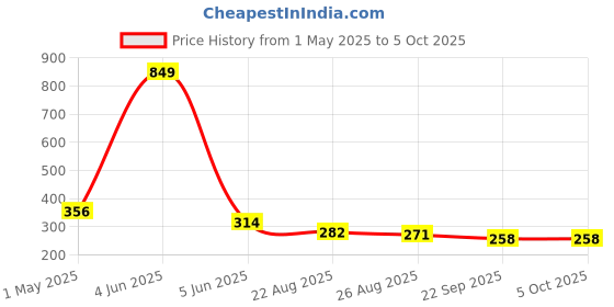 myntra.com Alamos Patch Self Design Baseball Cap alamos Price History Graph from 1 May 2025 to 5 Oct 2025