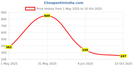 myntra.com Alamos Patch Self Design Baseball Cap alamos Price History Graph from 1 May 2025 to 10 Oct 2025