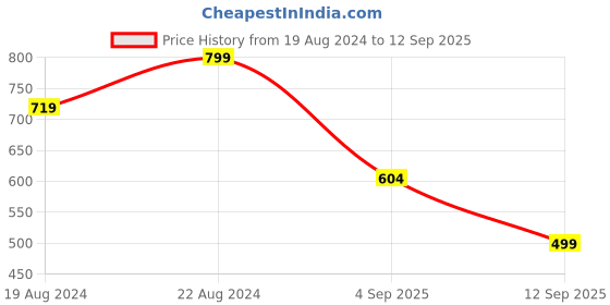 myntra.com Alan Jones Abstract Printed Hoody Neck Sweatshirt alan jones Price History Graph from 19 Aug 2024 to 12 Sep 2025