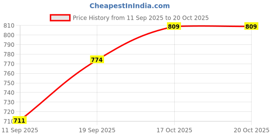 myntra.com Alan Jones Boys 2 Polo Collar T-shirt alan jones Price History Graph from 11 Sep 2025 to 20 Oct 2025