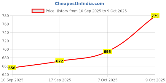 myntra.com Alan Jones Boys 2 Printed Drop-Shoulder Sleeves T-shirt alan jones Price History Graph from 10 Sep 2025 to 9 Oct 2025