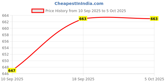 myntra.com Alan Jones Boys 2 Printed Drop-Shoulder Sleeves T-shirt alan jones Price History Graph from 10 Sep 2025 to 4 Oct 2025
