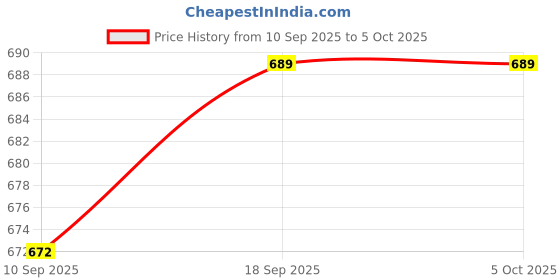 myntra.com Alan Jones Boys 2 Printed Drop-Shoulder Sleeves T-shirt alan jones Price History Graph from 10 Sep 2025 to 4 Oct 2025