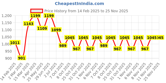 myntra.com Alan Jones Boys Abstract Printed Hooded Neck Tracksuit alan jones Price History Graph from 14 Feb 2025 to 24 Nov 2025
