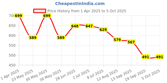 myntra.com Alan Jones Boys Abstract Printed Mid Rise Joggers alan jones Price History Graph from 1 Apr 2025 to 4 Oct 2025