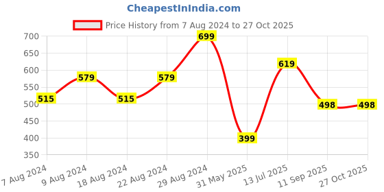 myntra.com Alan Jones Boys Black Printed Joggers alan jones Price History Graph from 7 Aug 2024 to 27 Oct 2025