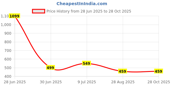myntra.com Alan Jones Boys Blue & Yellow Printed Joggers alan jones Price History Graph from 28 Jun 2025 to 28 Oct 2025