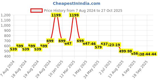 myntra.com Alan Jones Boys Blue Solid Joggers alan jones Price History Graph from 7 Aug 2024 to 27 Oct 2025