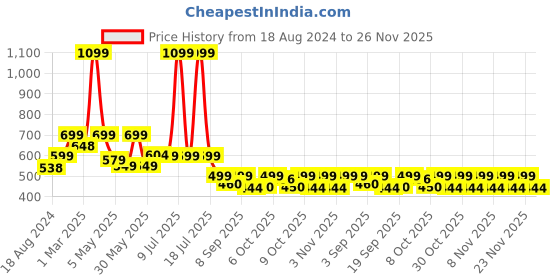 myntra.com Alan Jones Boys Camouflage Printed Joggers alan jones Price History Graph from 18 Aug 2024 to 25 Nov 2025