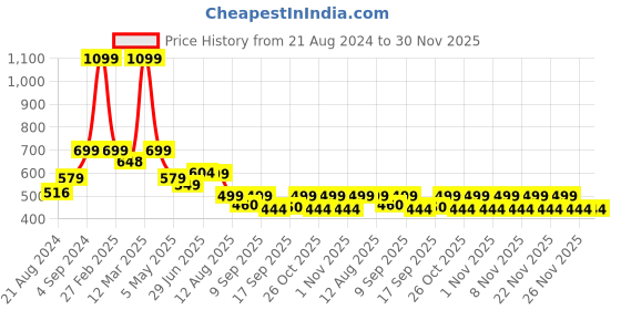 myntra.com Alan Jones Boys Camouflage Printed Regular Fit Joggers alan jones Price History Graph from 21 Aug 2024 to 29 Nov 2025