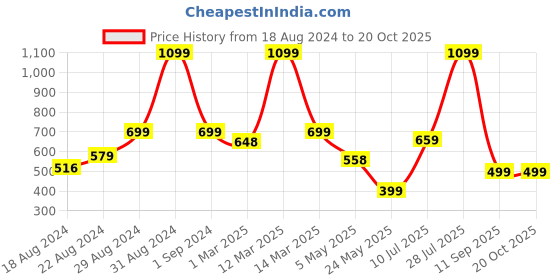 myntra.com Alan Jones Boys Charcoal Grey Solid Joggers alan jones Price History Graph from 18 Aug 2024 to 20 Oct 2025