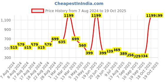 myntra.com Alan Jones Boys Colorblocked Regular Fit Joggers alan jones Price History Graph from 7 Aug 2024 to 18 Oct 2025