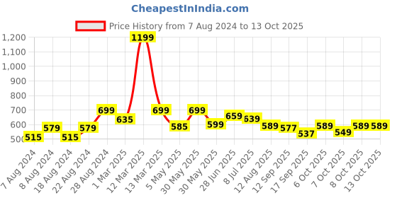 myntra.com Alan Jones Boys Colorblocked Regular Fit Joggers alan jones Price History Graph from 7 Aug 2024 to 13 Oct 2025