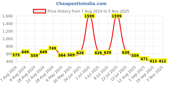 myntra.com Alan Jones Boys Colourblocked Hooded Pullover Sweatshirt alan jones Price History Graph from 7 Aug 2024 to 2 Nov 2025