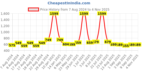 myntra.com Alan Jones Boys Colourblocked Hooded Pullover Sweatshirt alan jones Price History Graph from 7 Aug 2024 to 1 Nov 2025