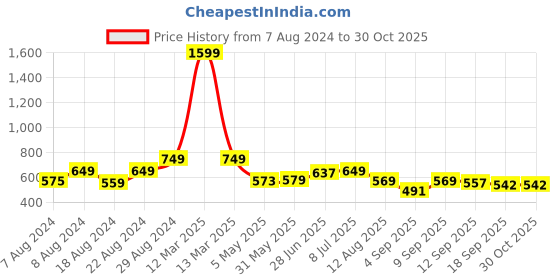 myntra.com Alan Jones Boys Colourblocked Hooded Pullover Sweatshirt alan jones Price History Graph from 7 Aug 2024 to 30 Oct 2025