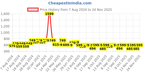 myntra.com Alan Jones Boys Colourblocked Hooded Sweatshirt alan jones Price History Graph from 7 Aug 2024 to 24 Nov 2025