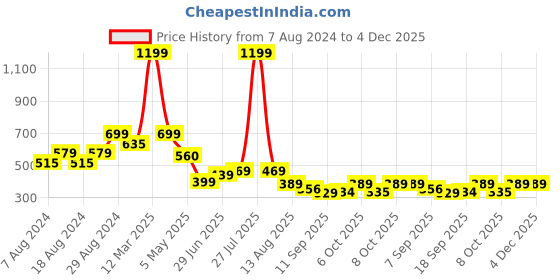 myntra.com Alan Jones Boys Colourblocked Regular Fit Joggers alan jones Price History Graph from 7 Aug 2024 to 3 Dec 2025