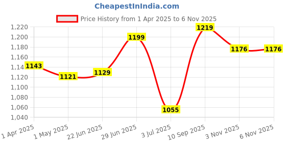 myntra.com Alan Jones Boys Colourblocked Sweaters & Joggers Tracksuit alan jones Price History Graph from 1 Apr 2025 to 5 Nov 2025