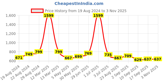 myntra.com Alan Jones Boys Conversational Printed Hooded Sweatshirt alan jones Price History Graph from 19 Aug 2024 to 2 Nov 2025
