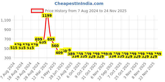 myntra.com Alan Jones Boys Conversational Printed Joggers alan jones Price History Graph from 7 Aug 2024 to 24 Nov 2025