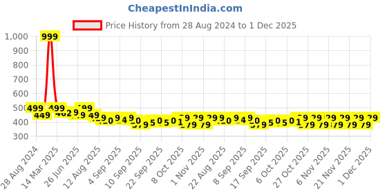 myntra.com Alan Jones Boys Conversational Printed Mid-Rise Knee Length Regular Shorts alan jones Price History Graph from 28 Aug 2024 to 1 Dec 2025