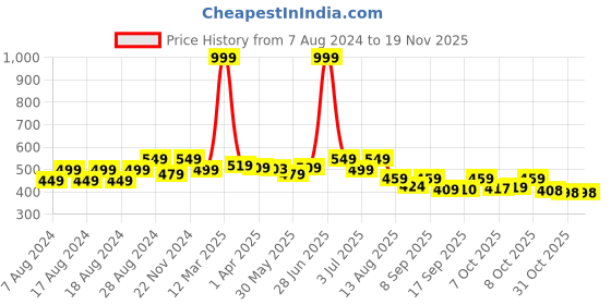 myntra.com Alan Jones Boys Conversational Printed Polo Collar T-shirt alan jones Price History Graph from 7 Aug 2024 to 18 Nov 2025