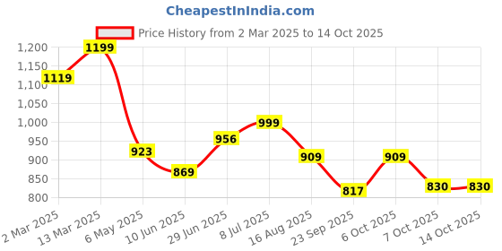 myntra.com Alan Jones Boys Conversational Printed Tracksuit alan jones Price History Graph from 2 Mar 2025 to 13 Oct 2025