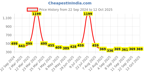 myntra.com Alan Jones Boys Drop-Shoulder Sleeves T-shirt alan jones Price History Graph from 22 Sep 2024 to 4 Oct 2025
