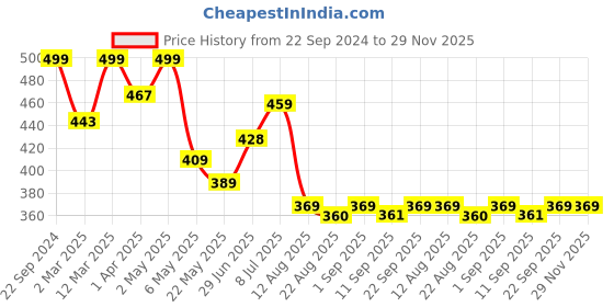 myntra.com Alan Jones Boys Drop-Shoulder Sleeves T-shirt alan jones Price History Graph from 22 Sep 2024 to 29 Nov 2025