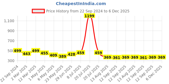 myntra.com Alan Jones Boys Drop-Shoulder Sleeves T-shirt alan jones Price History Graph from 22 Sep 2024 to 6 Dec 2025