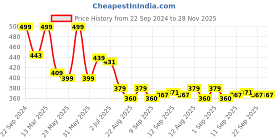 myntra.com Alan Jones Boys Drop-Shoulder Sleeves T-shirt alan jones Price History Graph from 22 Sep 2024 to 28 Nov 2025