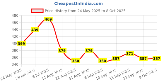 myntra.com Alan Jones Boys Drop-Shoulder Sleeves T-shirt alan jones Price History Graph from 24 May 2025 to 4 Oct 2025