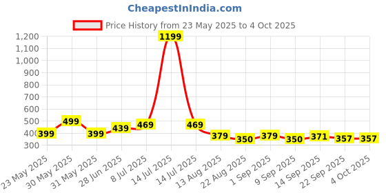 myntra.com Alan Jones Boys Drop-Shoulder Sleeves T-shirt alan jones Price History Graph from 23 May 2025 to 4 Oct 2025