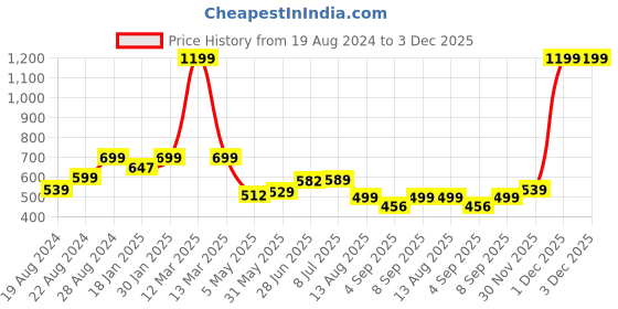 myntra.com Alan Jones Boys Front-Open Hooded Sweatshirt alan jones Price History Graph from 19 Aug 2024 to 1 Dec 2025