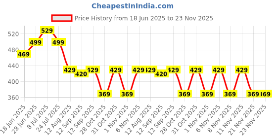 myntra.com Alan Jones Boys Graphic Printed Round Neck Oversized T-shirt alan jones Price History Graph from 18 Jun 2025 to 23 Nov 2025