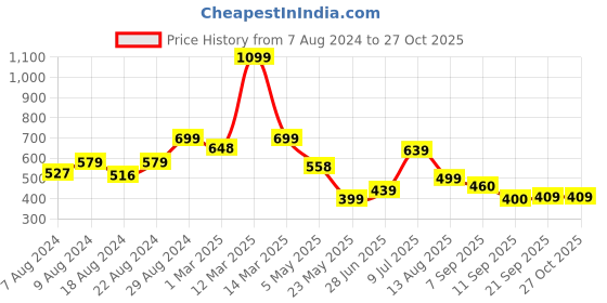 myntra.com Alan Jones Boys Grey Melange Printed Joggger alan jones Price History Graph from 7 Aug 2024 to 27 Oct 2025