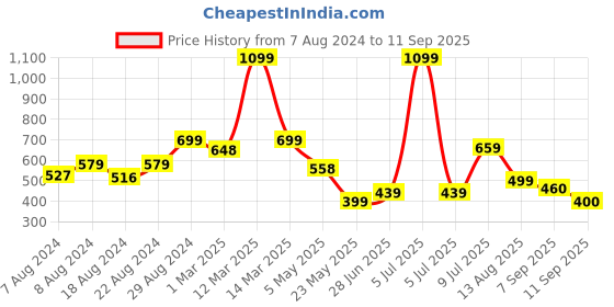 myntra.com Alan Jones Boys Grey Melange Solid Joggers alan jones Price History Graph from 7 Aug 2024 to 11 Sep 2025
