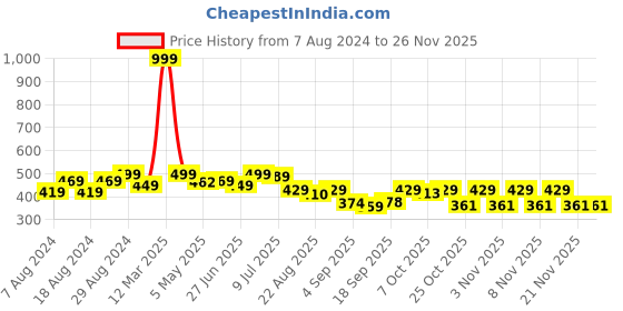myntra.com Alan Jones Boys Grey Melange Solid Shorts alan jones Price History Graph from 7 Aug 2024 to 24 Nov 2025