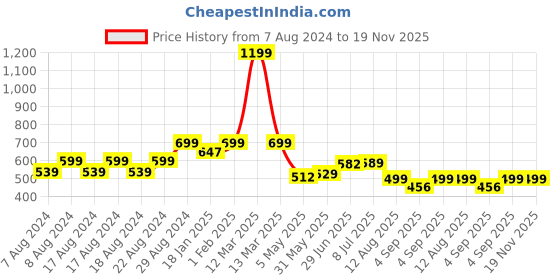 myntra.com Alan Jones Boys Hooded Front Open Sweatshirt alan jones Price History Graph from 7 Aug 2024 to 19 Nov 2025