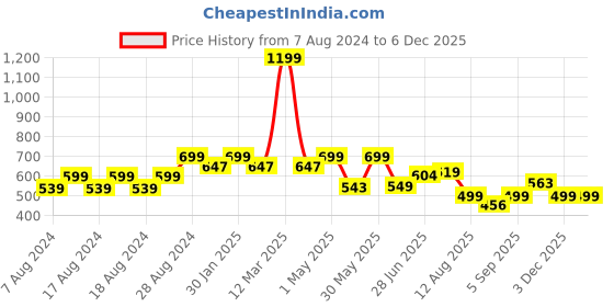 myntra.com Alan Jones Boys Hooded Front Open Sweatshirt alan jones Price History Graph from 7 Aug 2024 to 3 Dec 2025