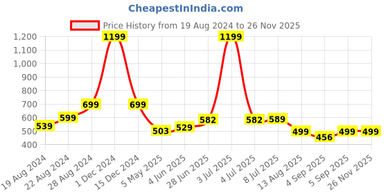 myntra.com Alan Jones Boys Hooded Front Open Sweatshirt alan jones Price History Graph from 19 Aug 2024 to 25 Nov 2025