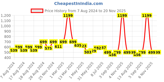 myntra.com Alan Jones Boys Hooded Front Open Sweatshirt alan jones Price History Graph from 7 Aug 2024 to 20 Nov 2025